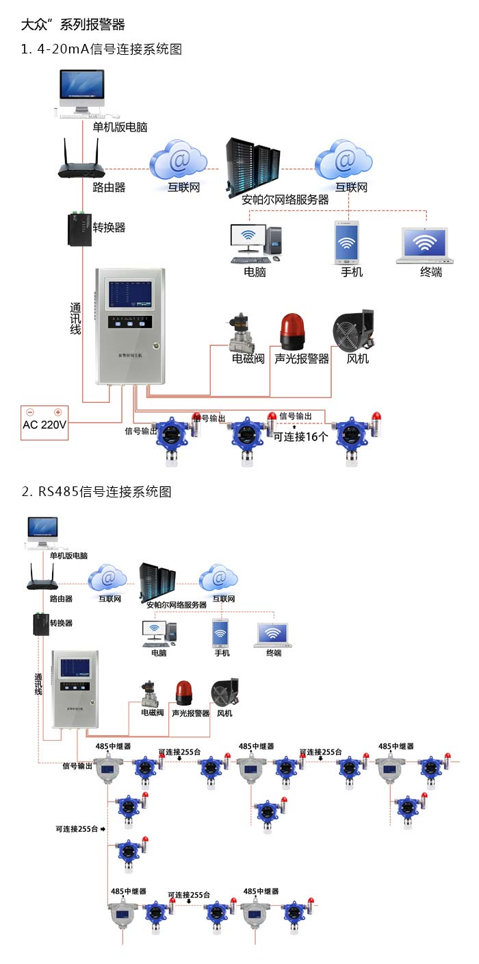 大眾固定在線式1-3-二溴丙烷氣體報警器型網絡版系統方案與案例