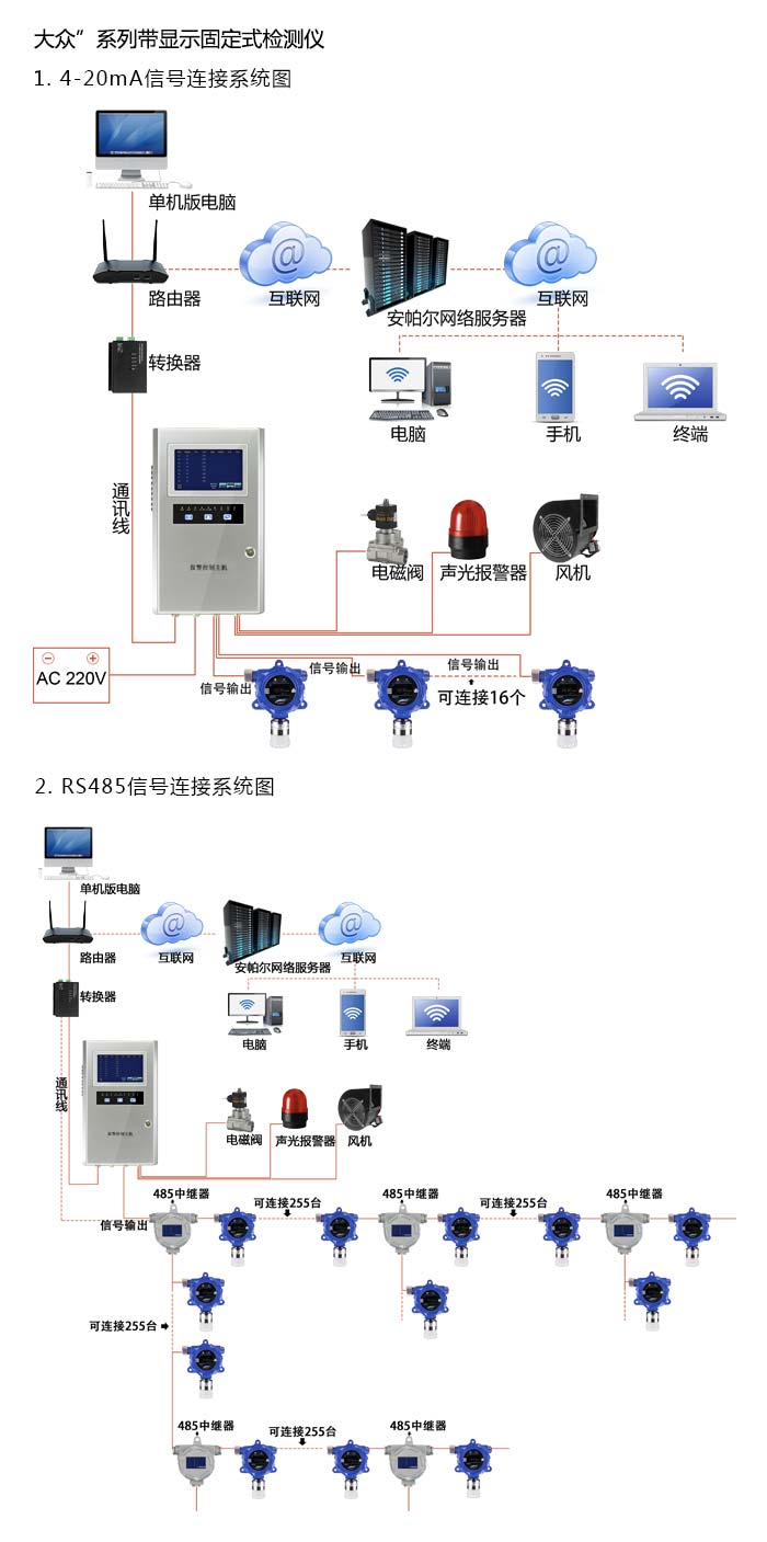 大眾固定在線式甲烷氣體檢測儀流通型網(wǎng)絡版系統(tǒng)方案與案例