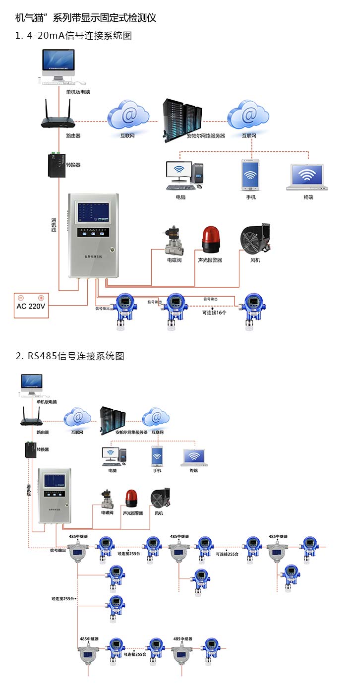 機(jī)氣貓固定在線式1-碘戊烷氣體檢測(cè)儀帶顯示型網(wǎng)絡(luò)版系統(tǒng)方案與案例