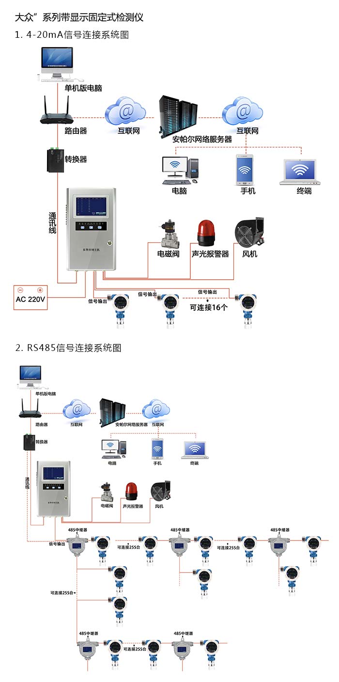 探路者固定在線式1-2-二氟四氯乙烷氣體檢測(cè)儀帶顯示型網(wǎng)絡(luò)版系統(tǒng)方案與案例